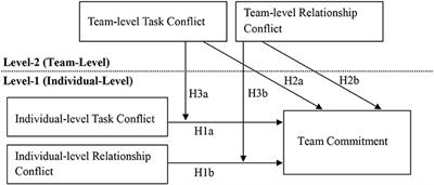 Frontiers | How Team-Level and Individual-Level Conflict